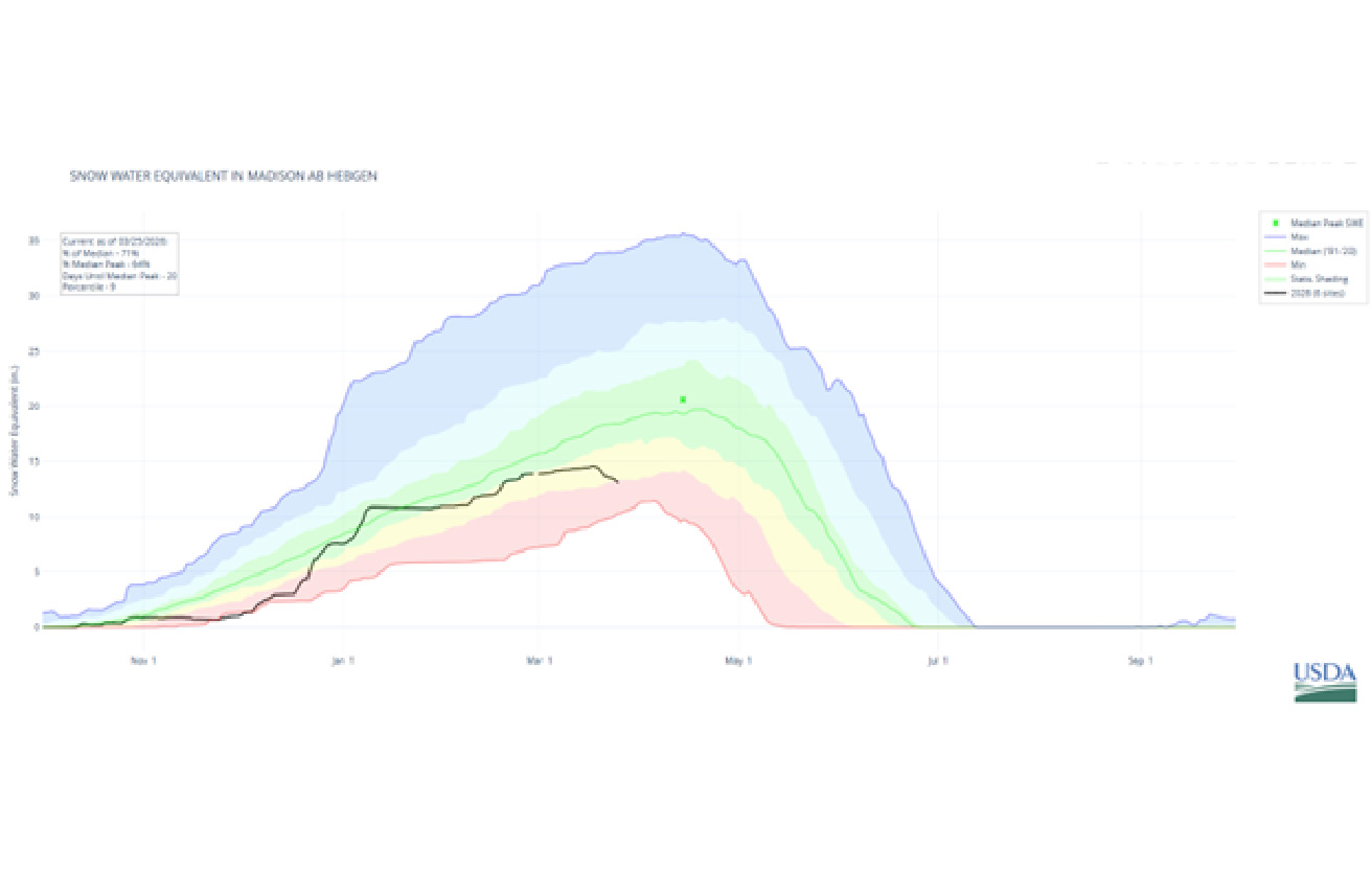 graph showing snowpack